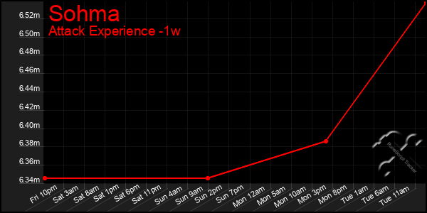 Last 7 Days Graph of Sohma