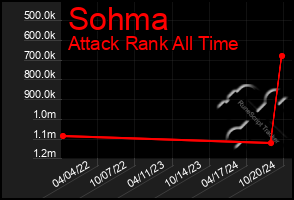 Total Graph of Sohma