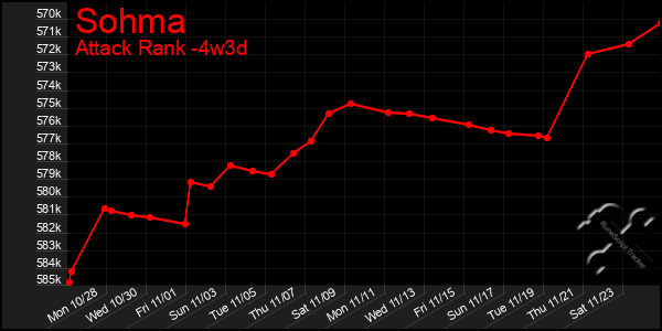 Last 31 Days Graph of Sohma