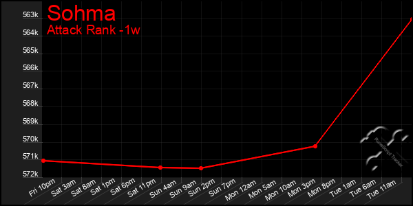 Last 7 Days Graph of Sohma