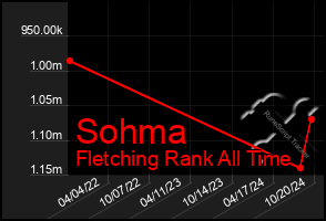 Total Graph of Sohma