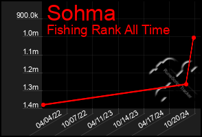 Total Graph of Sohma