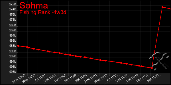 Last 31 Days Graph of Sohma