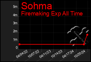 Total Graph of Sohma