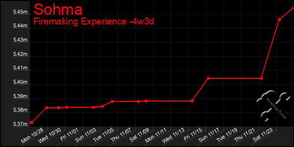 Last 31 Days Graph of Sohma