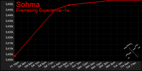 Last 7 Days Graph of Sohma