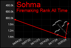 Total Graph of Sohma