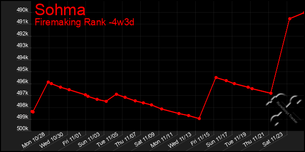 Last 31 Days Graph of Sohma