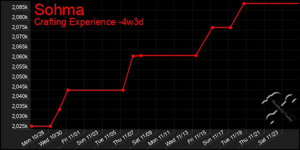 Last 31 Days Graph of Sohma