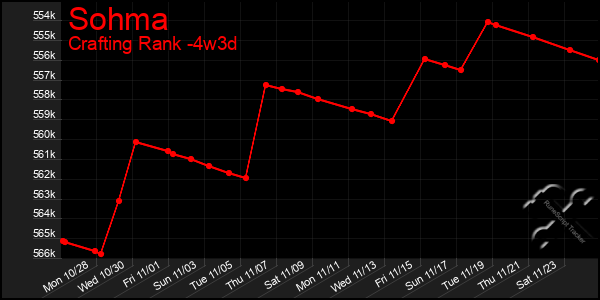 Last 31 Days Graph of Sohma