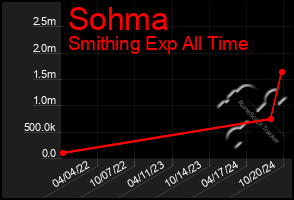 Total Graph of Sohma