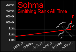 Total Graph of Sohma