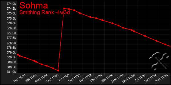 Last 31 Days Graph of Sohma