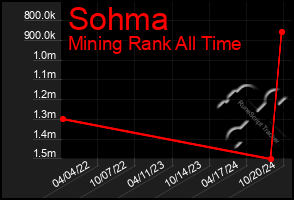 Total Graph of Sohma