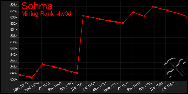 Last 31 Days Graph of Sohma