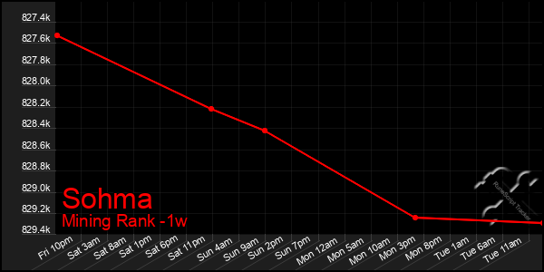 Last 7 Days Graph of Sohma