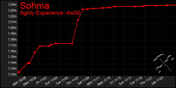 Last 31 Days Graph of Sohma