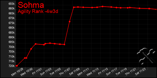 Last 31 Days Graph of Sohma