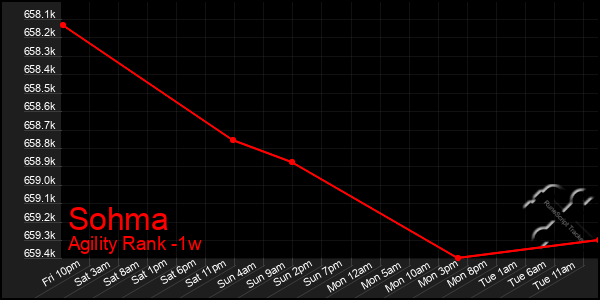 Last 7 Days Graph of Sohma