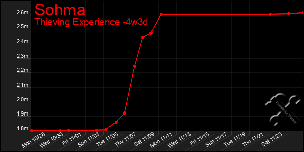 Last 31 Days Graph of Sohma