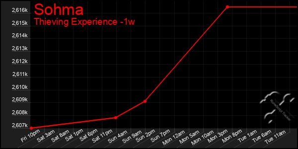 Last 7 Days Graph of Sohma