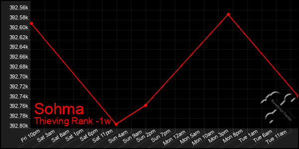 Last 7 Days Graph of Sohma