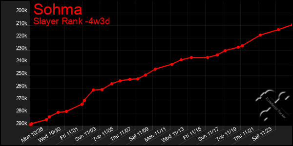 Last 31 Days Graph of Sohma