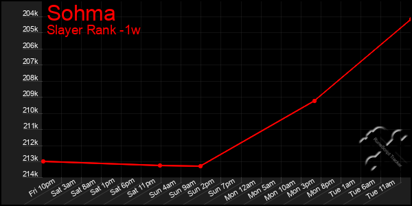 Last 7 Days Graph of Sohma