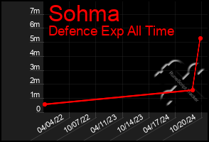 Total Graph of Sohma