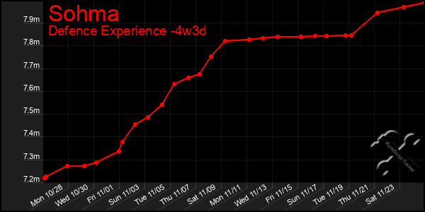 Last 31 Days Graph of Sohma