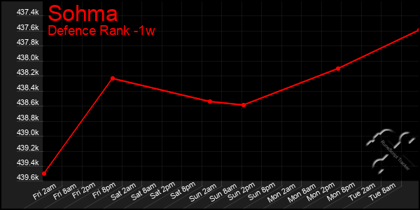 Last 7 Days Graph of Sohma