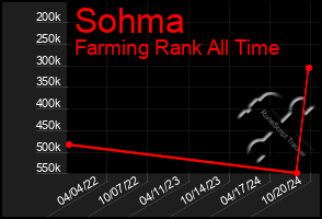 Total Graph of Sohma