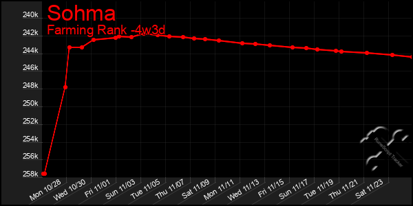 Last 31 Days Graph of Sohma