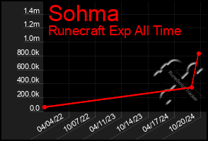 Total Graph of Sohma