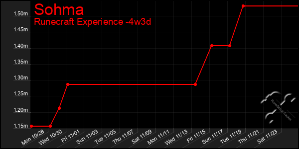 Last 31 Days Graph of Sohma