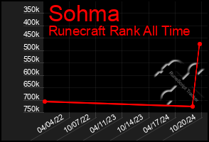 Total Graph of Sohma