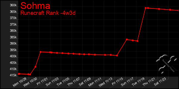 Last 31 Days Graph of Sohma