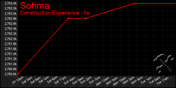 Last 7 Days Graph of Sohma