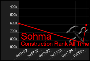 Total Graph of Sohma