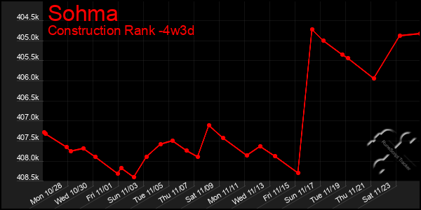 Last 31 Days Graph of Sohma