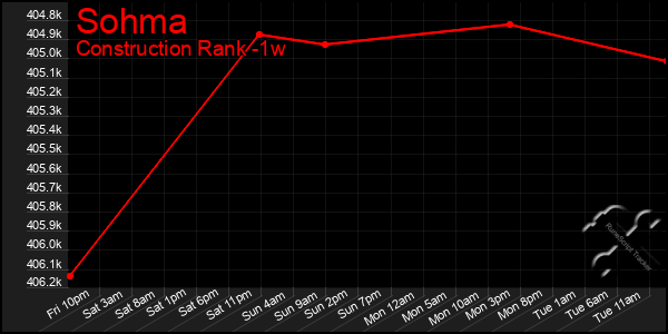 Last 7 Days Graph of Sohma