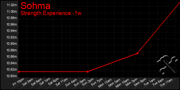 Last 7 Days Graph of Sohma