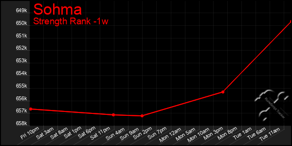 Last 7 Days Graph of Sohma