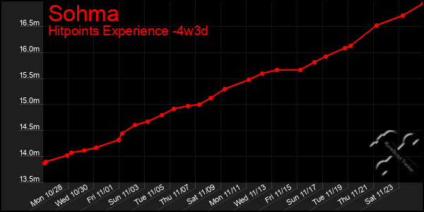 Last 31 Days Graph of Sohma