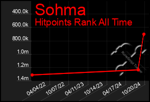 Total Graph of Sohma