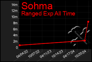 Total Graph of Sohma