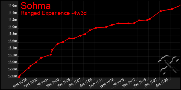 Last 31 Days Graph of Sohma