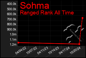 Total Graph of Sohma