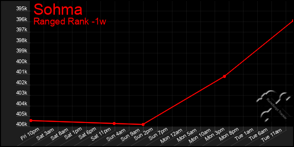 Last 7 Days Graph of Sohma