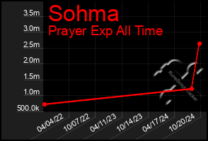 Total Graph of Sohma